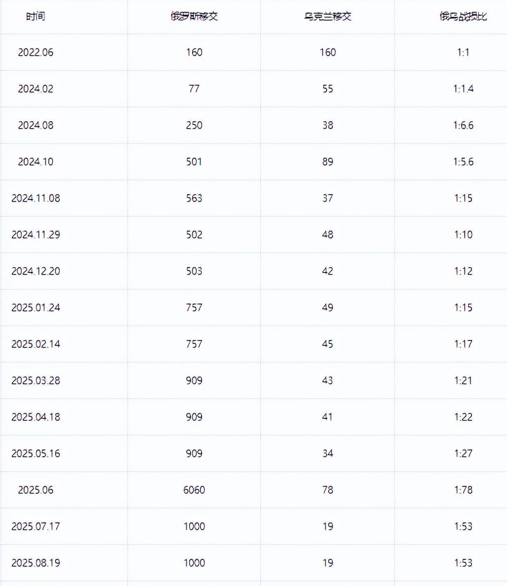 世俱杯-1：19，俄乌战损比披露，574架无人机和40枚导弹空袭，美工厂被炸