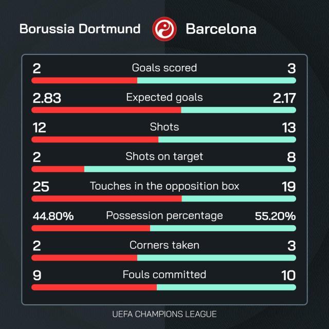 1733956161900077187.jpg 世俱杯-【欧冠】多特2比3巴萨,吉拉西、费兰·托雷斯梅开二度
